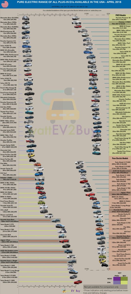 AmazingChevVolt's tweet photo. @au_tom_otive INSIDER/
N. America, M.S.R.P.'s, #ElectricFueledVehicle's Dropping Like Big Screen TVs!
Economy Of Scale!
70% Drop #Battery $ Since 2010!
Ex:
@Ford #FocusEV
2013 $39K
3018 $29K
@GM #ChevyVolt
2011 $43K
2018 $34K
=
4.4M+ Cumulative Used #BEV #PHEV #EREV #ElectricCars Dirt Cheap! https://t.co/0l7Jo4VK5t