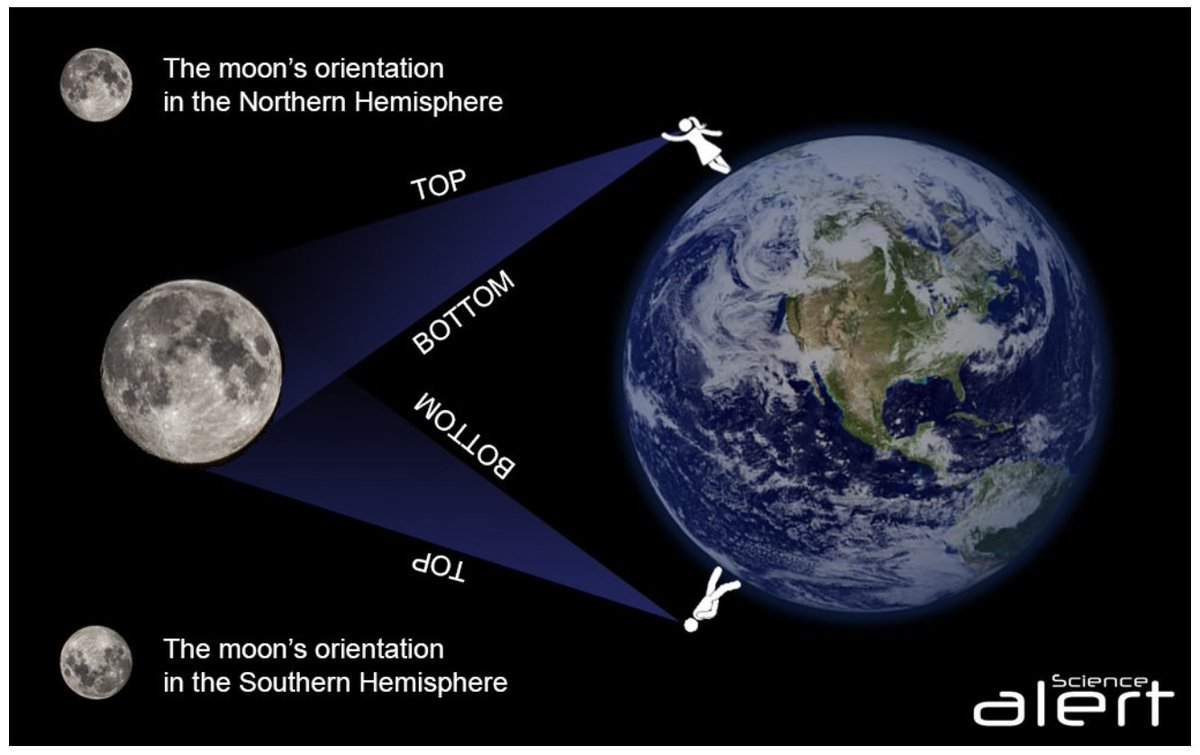 Christopher Ingraham On Twitter I Learned The Other Day That The Moon Appears Upside Down In Australia And I Have Not Been Able To Stop Thinking About It Https T Co Dnwmf1lxno Https T Co K9sloiu0qx