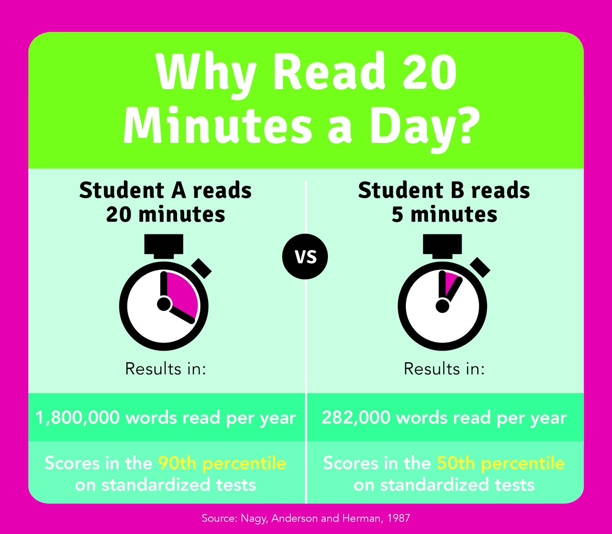 A powerful example of the academic gains students can make from reading daily.  PV Panthers Read!