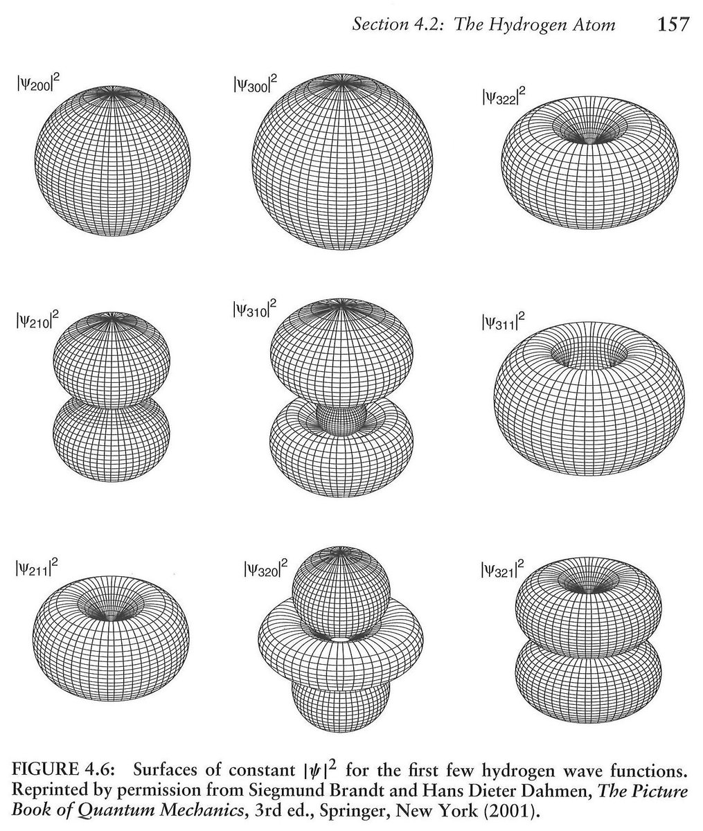 thomasgwong's tweet image. Today in #PHY531 #QuantumMechanics: For the hydrogen atom, the radial wave function is a polynomial times a decaying exponential (see relevant #PhysicsGRE question). Multiplying by spherical harmonics gives the solutions to the time-independent Schrödinger equation (see figure).