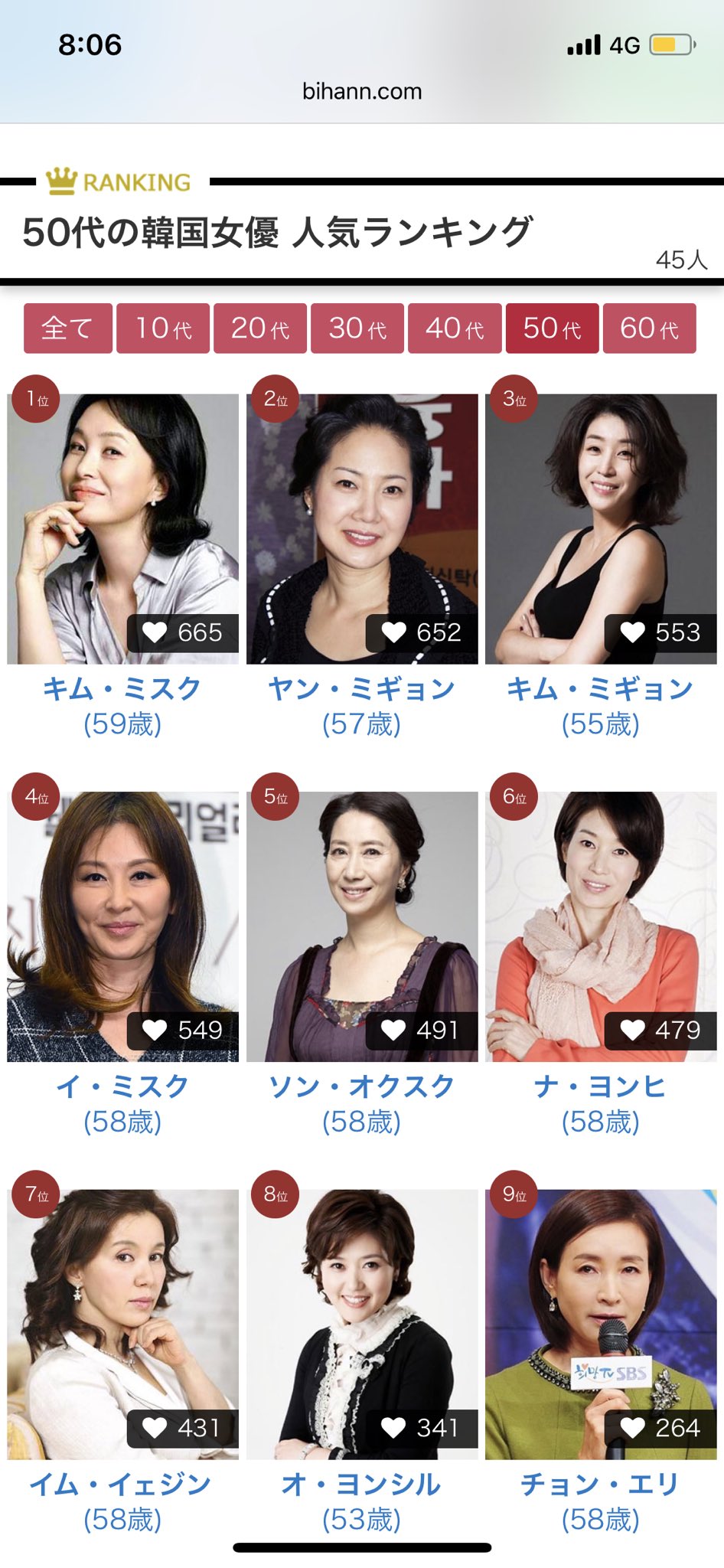 金美淑 個人アカのフォロワーさんに言われて覗いたら……！！！ とうとう1位に！！！！ 今日も一日一票！  次の目標は全年齢順位のランクアップですね！！ https://t.co/jDNDOPDhwQ #キムミスク #감미숙 #金美淑 #オクニョ  #華麗なる遺産 ...
