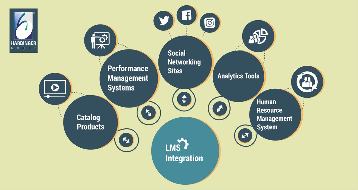 Harbinger_Grp's tweet image. #LMS integration with HCM platforms will help to provide the personalized learning experience to employees and hence engage the #MillenialWorkforce. Learn about the different use cases of integration with various learning platforms. bit.ly/2Ogxyfh #LMSIntegration
