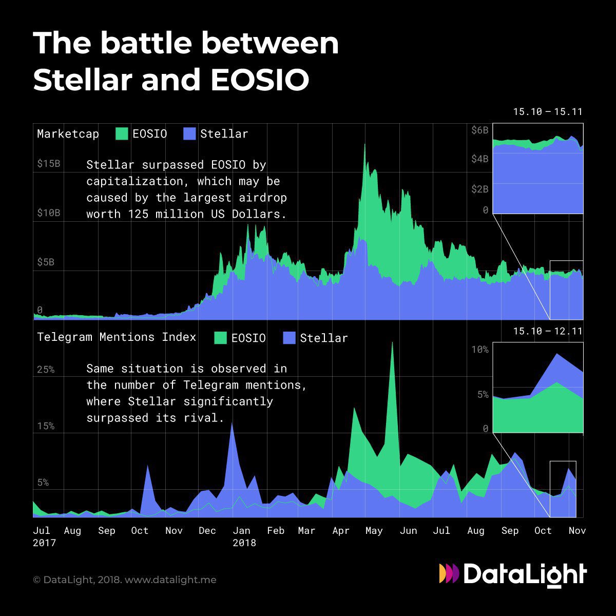 Stellars positive social sentiment begins to move into the markets. Overtaking EOS by market cap.