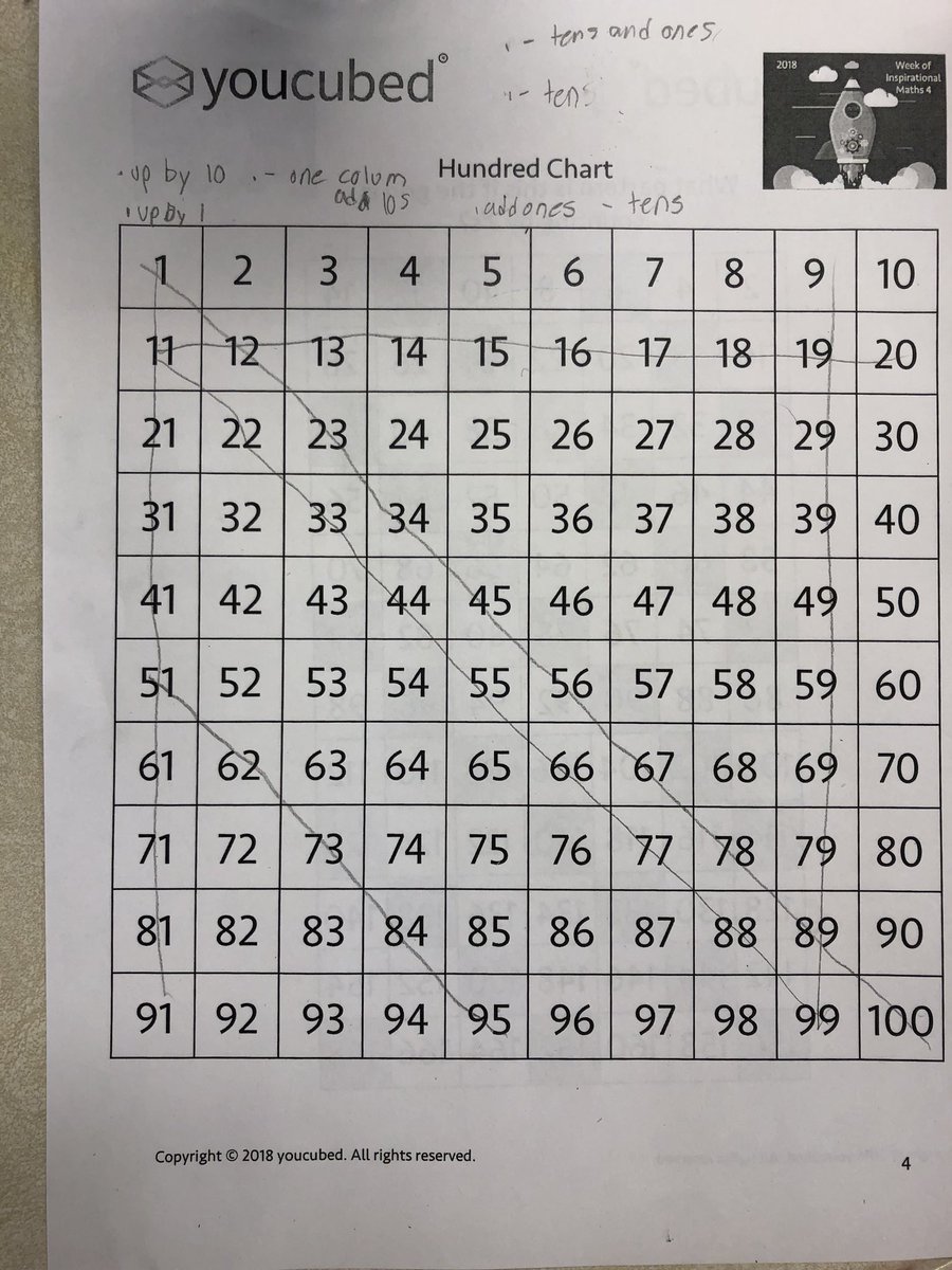 Ms__LAnderson's tweet image. @YouCubedOrg strikes again! Kicking off our new math unit by identifying patterns found in a hundreds chart. #class53 @joboaler
