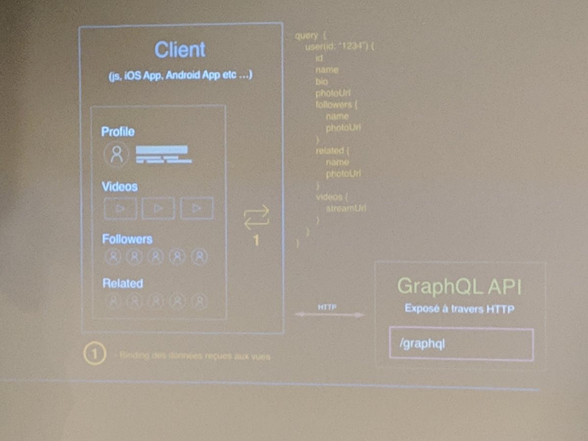 ParisAndroidUG's tweet photo. Une chose à savoir sur GraphQL : Au sein d'une seule requête vous pouvez récupérez des données complétement différentes.
@dailymotionEng par exemple sont passés de 50 calls à 2... Ça calme 😐
Merci @tsunammis 👍
#MeetupPAUG
#AndroidDev
#GraphQL https://t.co/GMQPtmcE2K