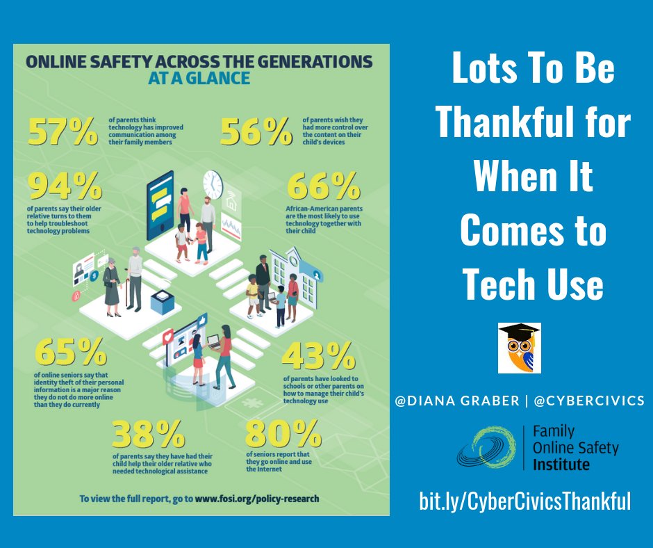 LiebermanPR's tweet photo. New study via @FOSI finds 57% of #parents believe #technology has improved family communications via @dianagraber @cybercivics Learn more at https://t.co/ApA7QHlAO2 … #Thankful #Thanksgiving @BeCyberwise @SueScheff @digipsyc https://t.co/SccUDIU3RV