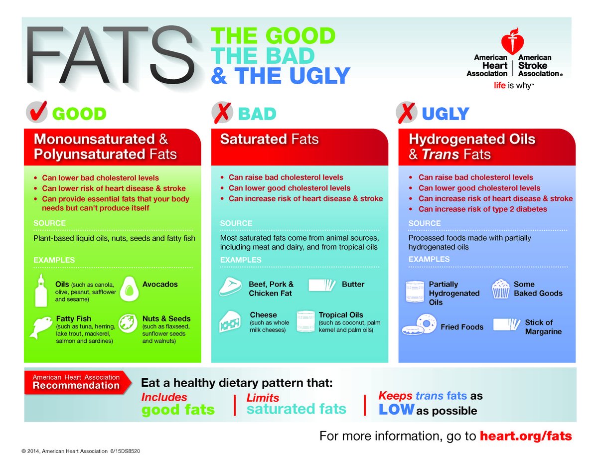 RubertoPeter's tweet photo. @IanStPierre5 @UofGFoodProf Are you at risk for cardiovascular disease?  If so, reducing the amount of dietary saturated fats you consume and partially replacing them with unsaturated fats is important. However, which unsaturated fats are the most beneficial is still unclear. #Food2150 #Hooper @UofGFoodProf https://t.co/HWnln4xGcJ