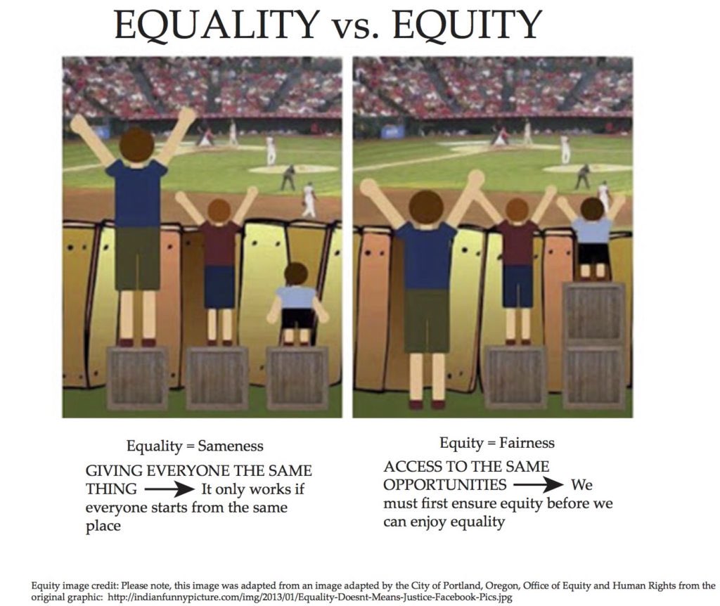 CianaD2's tweet photo. The same way. That was equal, therefore it was fair.” But in reality, it wasn’t. Some children may have needed the question to be asked in a different way, some may have needed to answer in a different way to access the learning. Source: google images #SI104 https://t.co/EtCSsS881o
