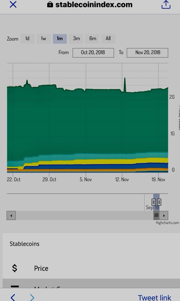 Stablecoins during this bear market are fascinating.  A great graph on <a href="/stablecoinindex/">Stablecoin Index</a> by market cap.