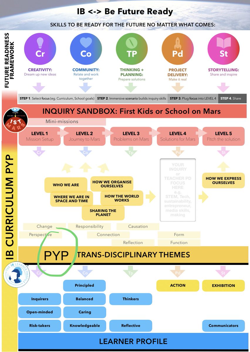 jnxyz's tweet image. Mapping HOW learners can be ready for anything is IMPORTANT. I present the #FutureWe Readiness Framework &amp;amp; #FirstonMars incursions mapped 2 excellent International Baculaurette Curriculum🙌🏼 PYP MYP
(inspo: my school St Peter’s, Cameron Genninges &amp;amp; @ToscaKilloran) #befutureready