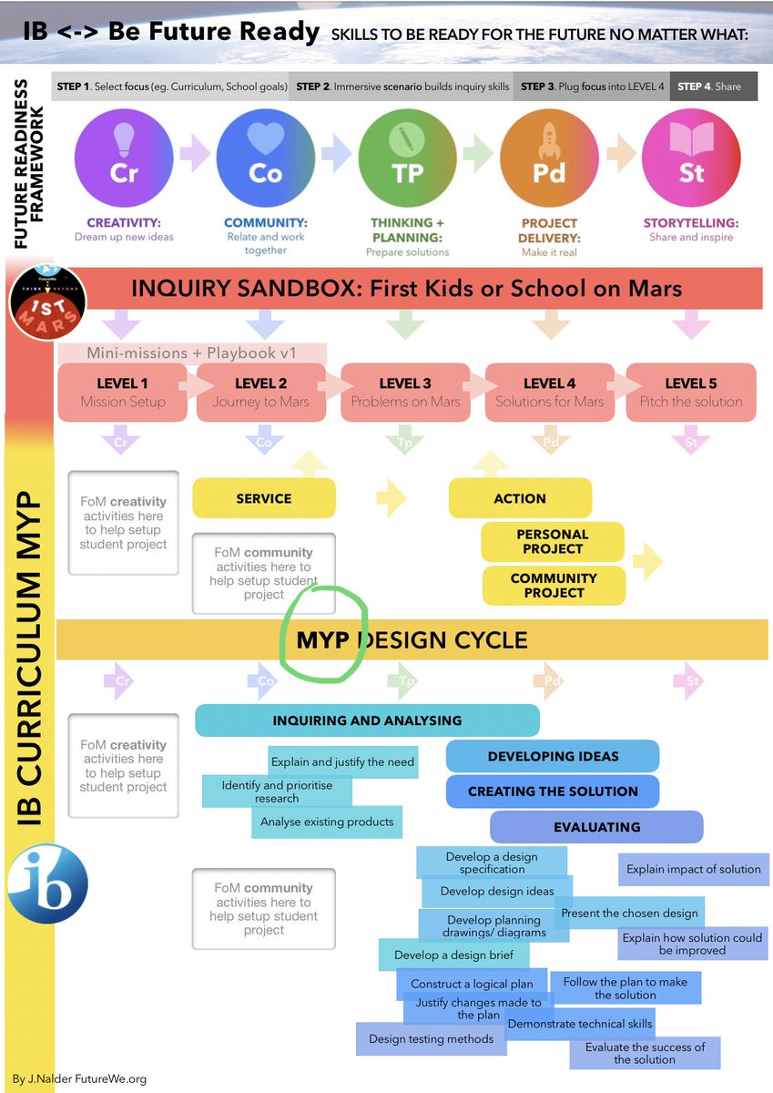 jnxyz's tweet image. Mapping HOW learners can be ready for anything is IMPORTANT. I present the #FutureWe Readiness Framework &amp;amp; #FirstonMars incursions mapped 2 excellent International Baculaurette Curriculum🙌🏼 PYP MYP
(inspo: my school St Peter’s, Cameron Genninges &amp;amp; @ToscaKilloran) #befutureready