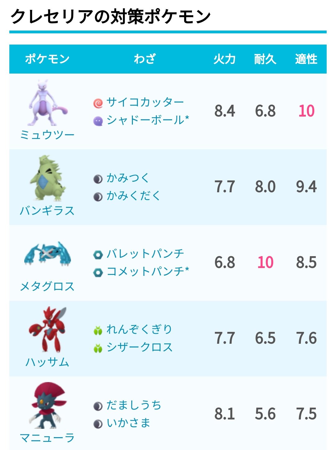 تويتر ポケモンgo攻略 みんポケ على تويتر クレセリアがレイドボスに登場 期間 11 21 水 12 18 火 クレセリアの覚える技と対策ポケモン T Co Ap9t6s8rbc ポケモンgo T Co 4vzqmh2ck6