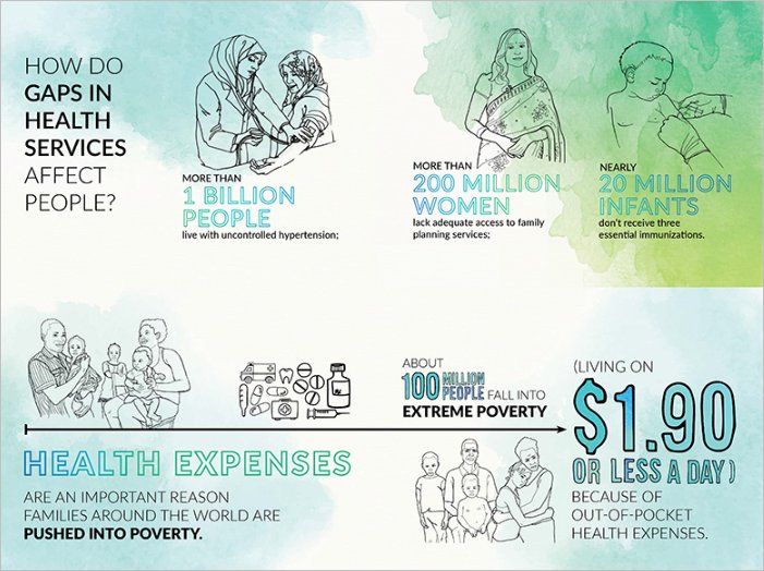 #Infographic: How do gaps in health services affect people?
- More than 1B people live with uncontrolled hypertension
- More than 200M  women lack adequate access to family planning services 
- Nearly 20M infants don't receive three essential immunizations 💉 #HealthforAll
