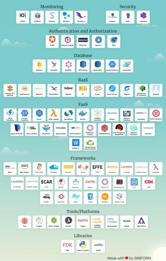 Landscape of #Serverless Ecosystem is constantly expanding. Here's a comprehensive map to help you get started:  simform.com/ecosystem-serv…