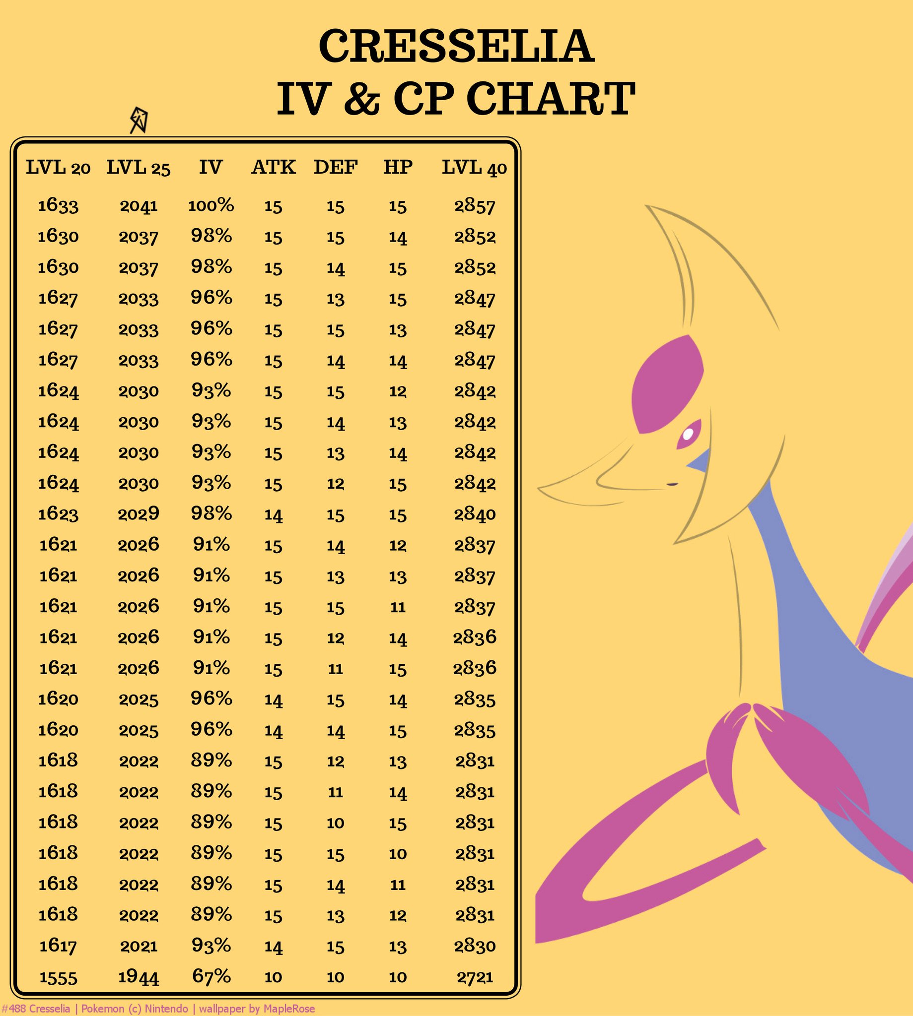 Iv Coord Updates Pokemongo Cresselia Cp And Iv Chart Pokemongo Rt