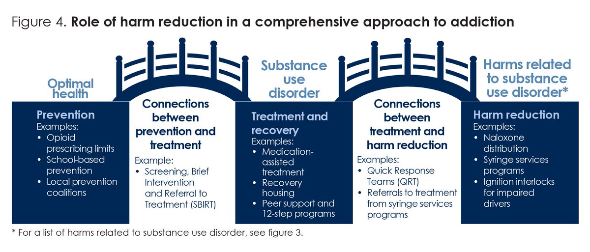 AmyStevensHPIO's tweet photo. Why is HARM REDUCTION important? Check out @HealthPolicyOH's latest addiction policy scorecard to find out: https://t.co/WL5smA74kJ https://t.co/yL79ratimg