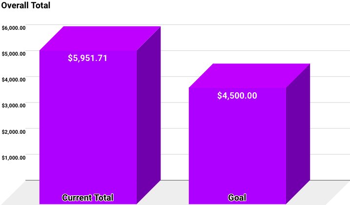 PJP_CSC's tweet image. Here are the ending totals for the 2018 Thanksgiving Drive:
Freshman      $1,327.913⃣
Sophomore   $1,751.581⃣
Junior            $1,263.164⃣
Senior            $1,588.062⃣
The Sophomores were able to pull ahead today and win the Dress Down Day. Congratulations! Date TBD.