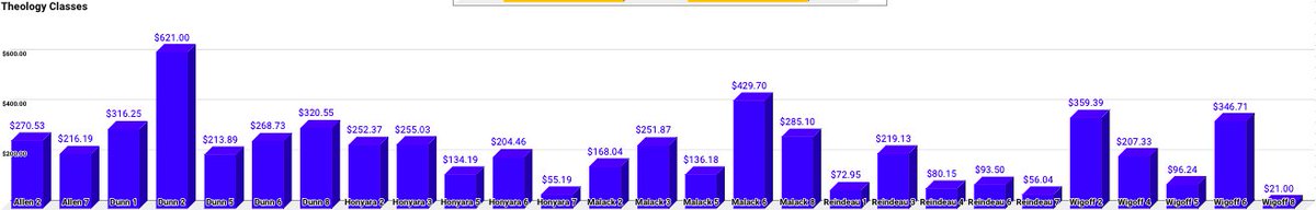 PJP_CSC's tweet image. Here are the ending totals for the 2018 Thanksgiving Drive:
Freshman      $1,327.913⃣
Sophomore   $1,751.581⃣
Junior            $1,263.164⃣
Senior            $1,588.062⃣
The Sophomores were able to pull ahead today and win the Dress Down Day. Congratulations! Date TBD.