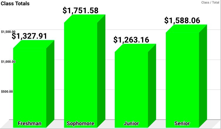 PJP_CSC's tweet image. Here are the ending totals for the 2018 Thanksgiving Drive:
Freshman      $1,327.913⃣
Sophomore   $1,751.581⃣
Junior            $1,263.164⃣
Senior            $1,588.062⃣
The Sophomores were able to pull ahead today and win the Dress Down Day. Congratulations! Date TBD.