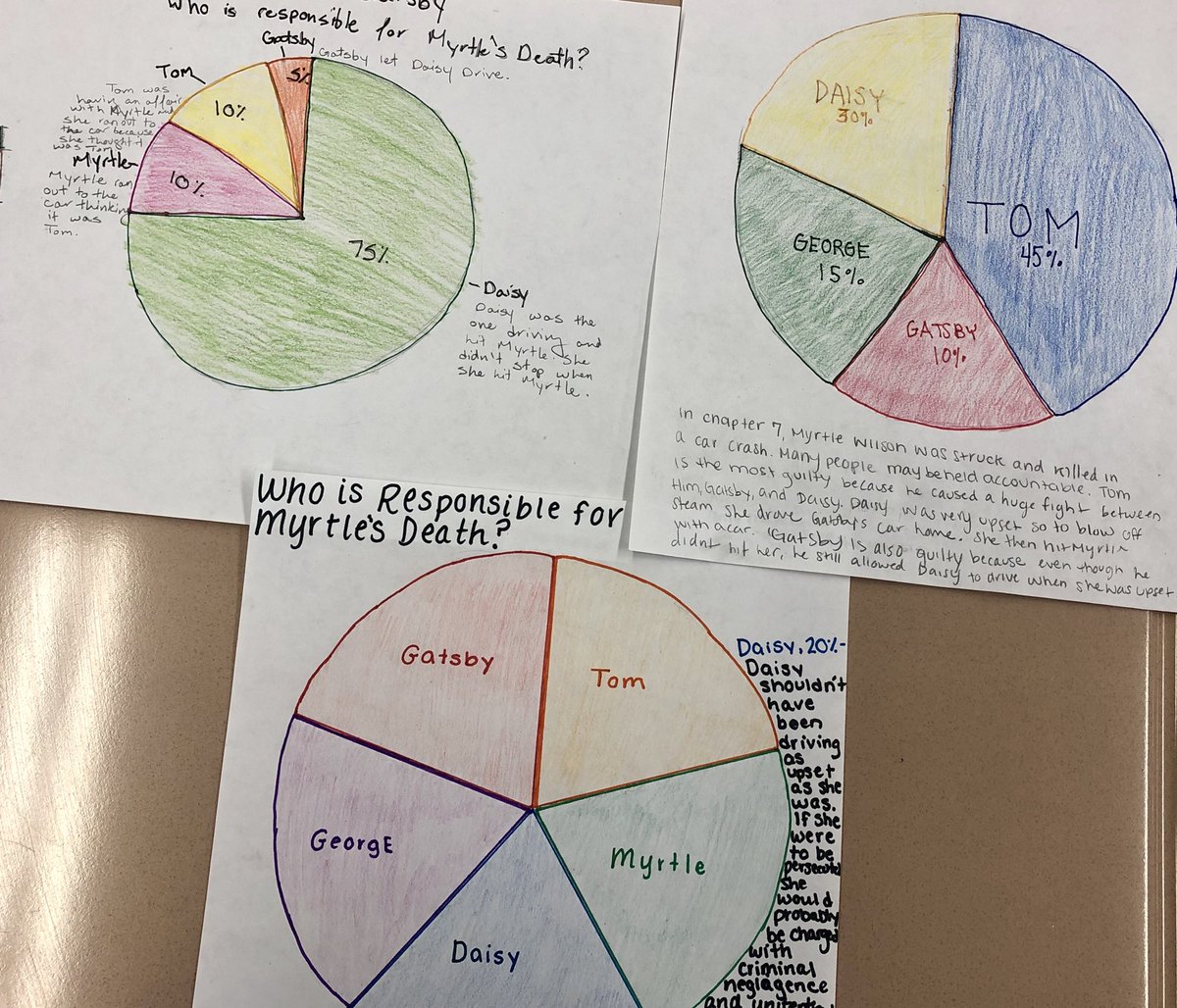 diannakris1002's tweet photo. Pie charts in English class?? Yup! Breaking down chapter 7 of Gatsby today. #interdisciplinarylearning #mathinenglish #poormyrtle https://t.co/OjhmPBeoy7