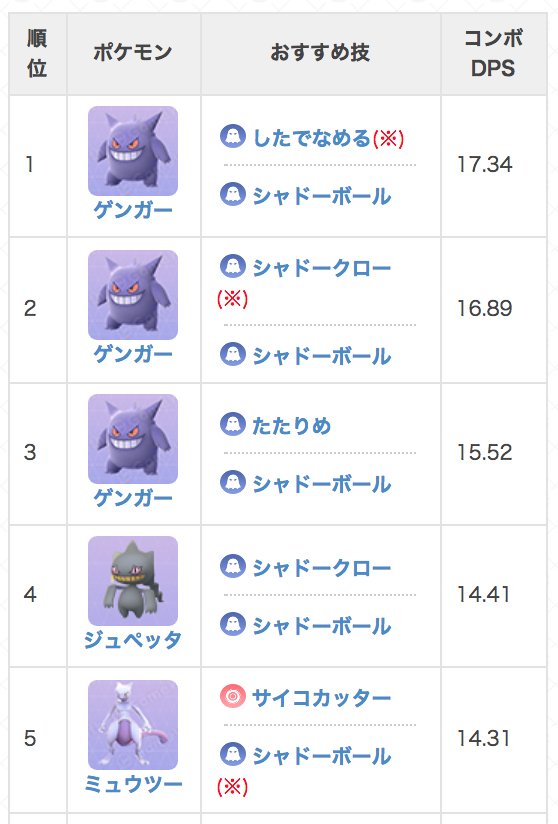 Twitter 上的 ポケモンgo攻略 Gamewith クレセリアの対策と最大cp 弱点はむし ゴースト あく ゴースト技ゲンガーが弱点をつかれるものの コンボdpsは高い 悪技バンギラスでも十分活躍する 最大cpは1633 天候ブーストで41 対策まとめ