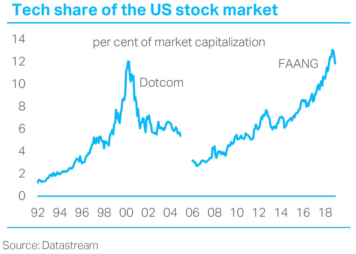 Faang Stocks Chart