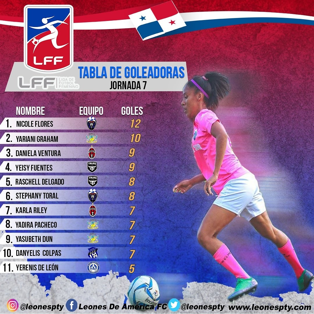 Nicole Flores On Fire🔥⚽
Ha marcado 12 goles en 6 Jornadas de la <a href="/lffpanama/">LFF</a> 📣Mañana podrás ver a Nicole y a nuestras Leonas de América enfrentar al equipo Taurino @taurofc 🔝
Te Esperamos en él Cascarita Tapia desde las 7:00 pm 👌🏻 <a href="/supplysports/">Supply and Sports</a> @clubdeportivoalianza #LDAFemenil