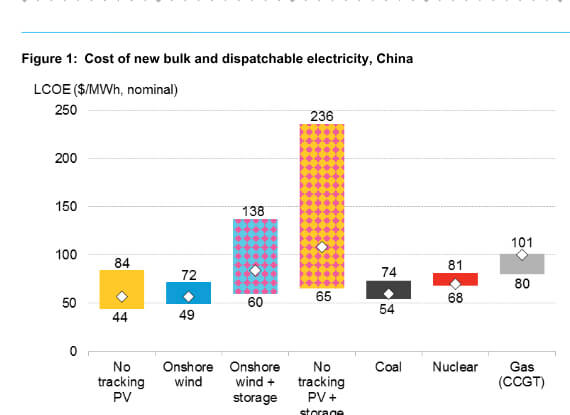 ieefa_institute's tweet photo. BNEF: Unsubsidized wind, solar are now the cheapest bulk generation sources https://t.co/uANlkhCsWL @ForRenewables #BNEF #RenewableEnergy #Solar #EnergyTransition #Wind #BulkGeneration #EnergyMarkets #RenewableEnergyMarkets #CleanEnergy #GreenEnergy #SolarPower #China https://t.co/Oxk32JlP8y