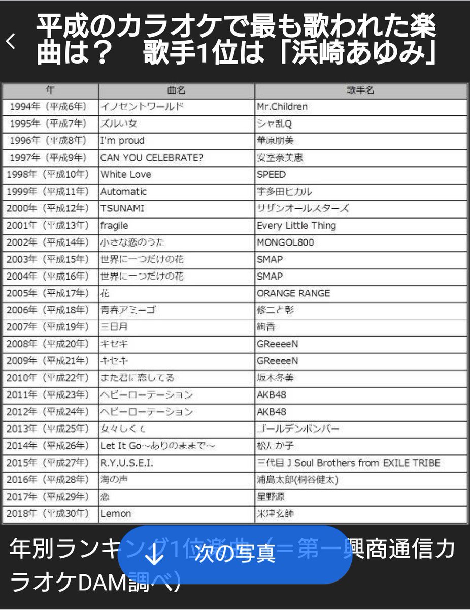 エイト 平成で一番歌われたアニソンは Damの 平成カラオケランキング 発表 ランキングは画像で アニソン1位の高橋洋子の残酷な天使のテーゼ T Co Idmi0fortz 1番歌われた一青窈のハナミズキ T Co Xzkwe9g1gh 総合1位の浜崎