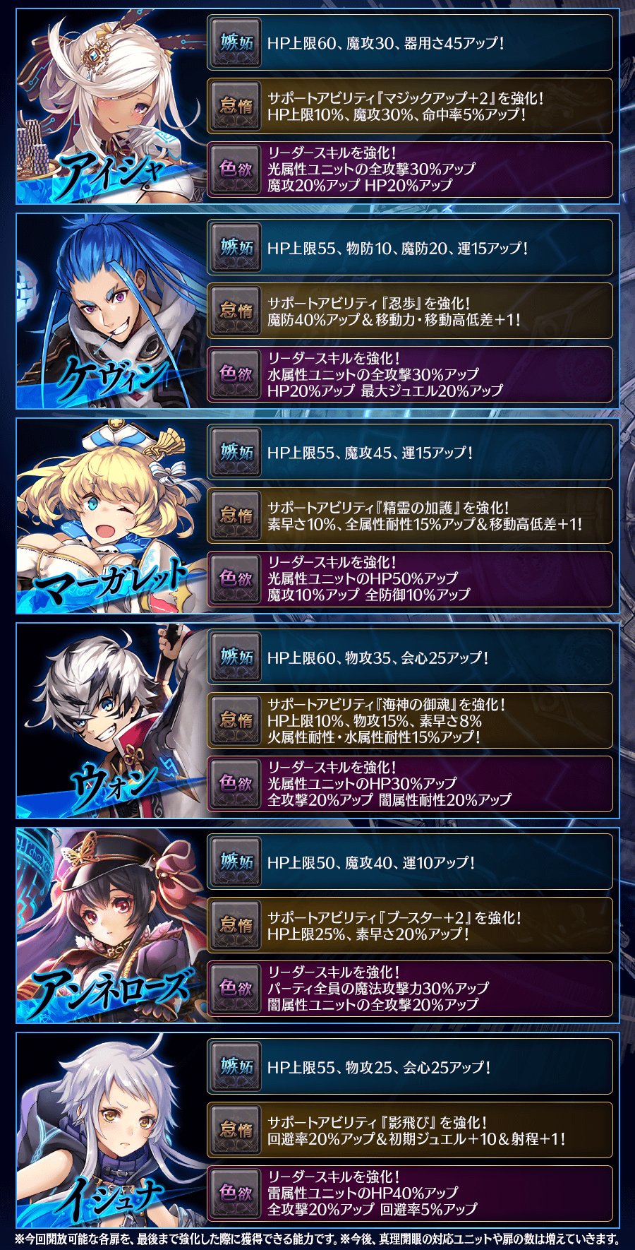 ট ইট র 公式 誰ガ為のアルケミスト タガタメ ユニット強化 11 22 木 15時頃より アイシャ ケヴィン マーガレット ウォン アンネローズ イシュナ の 真理開眼 を開放 さらに アンネローズ にエンチャントジョブを追加 詳細は