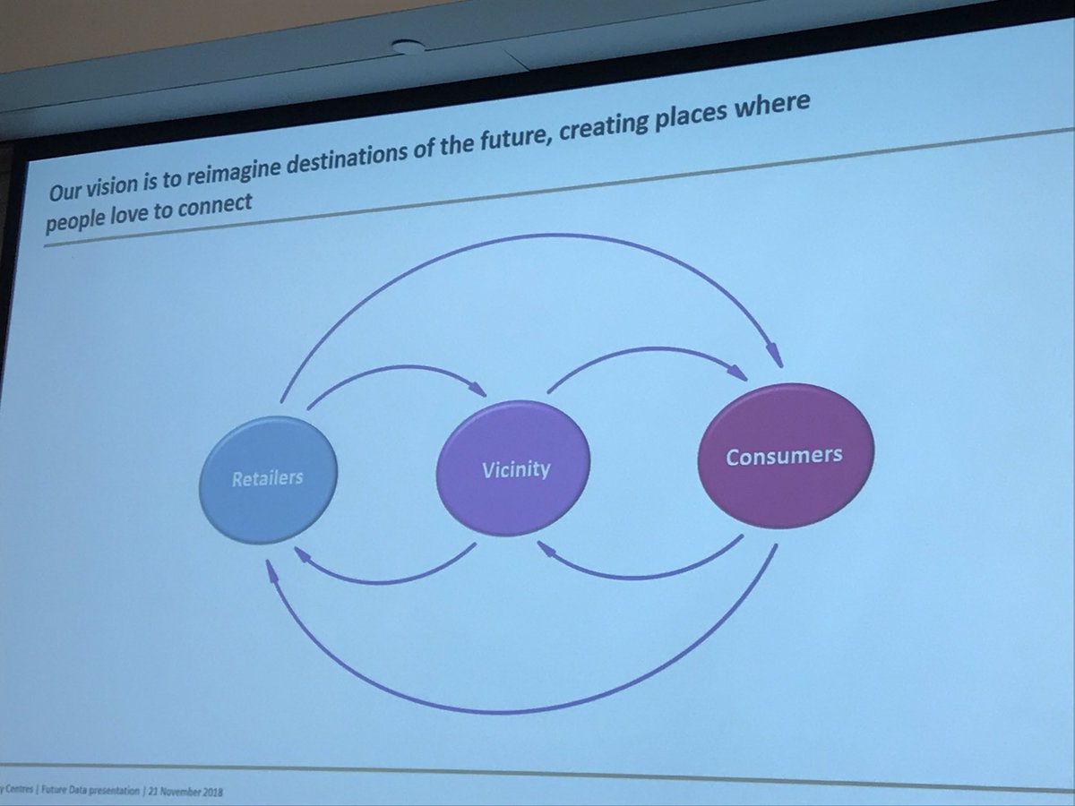 LouiseRobertson's tweet image. #FutureData2018 @VicinityCentres Consumers have more choice - the Experience Economy is growing in retail.