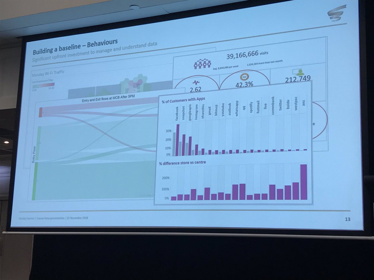 LouiseRobertson's tweet image. Blown away by how our useage of free WiFi can give this much insight into our shopping centres #FutureData2018 @VicinityCentres