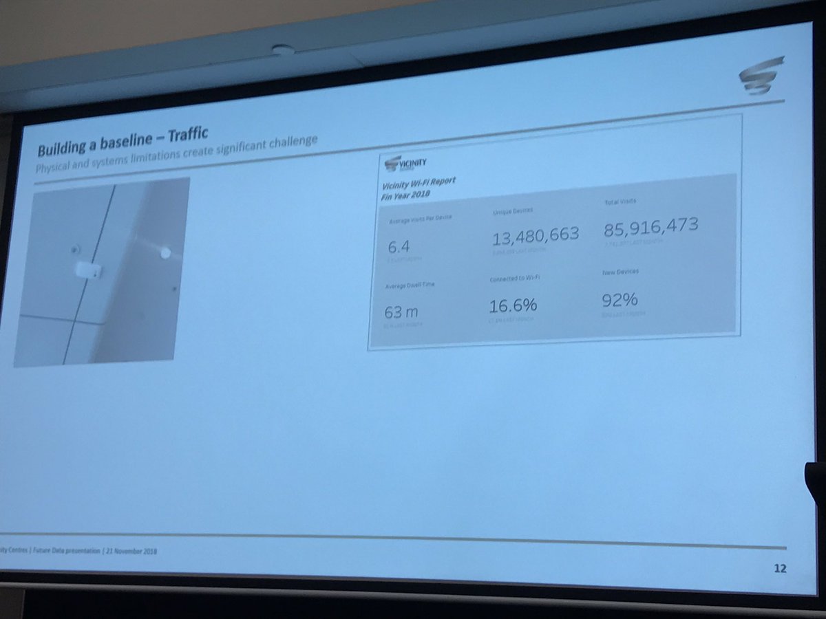 LouiseRobertson's tweet image. Blown away by how our useage of free WiFi can give this much insight into our shopping centres #FutureData2018 @VicinityCentres