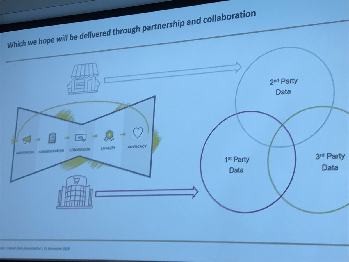 localz's tweet image. #FutureData2018 the future for retail is through partnership and collaboration. @VicinityCentres
