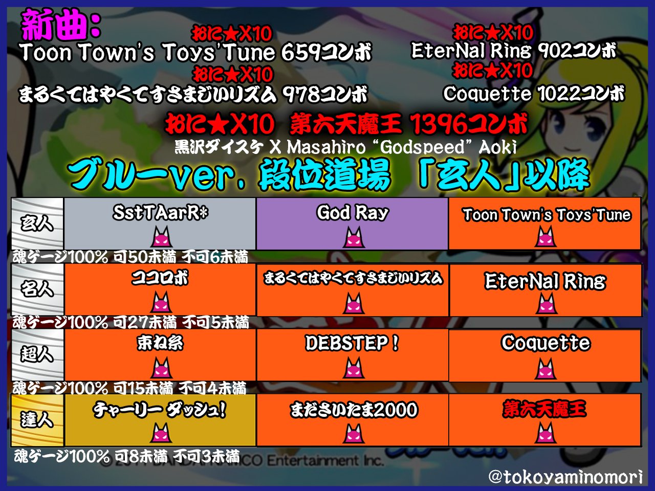 常世ノ闇 とこやみ 太鼓の達人 ブルーver 段位道場 玄人 名人 超人 達人 達人三曲目 第六天魔王 黒沢ダイスケ Masahiro Godspeed Aoki 1396コンボ 常世ノ闇 とこやみ 太鼓の達人 ブルーver 段位道場 玄人 名人 超人 達人 達人三曲目 第六天魔王 黒沢ダイスケ Masahiro Godspeed Aoki 1396コンボ