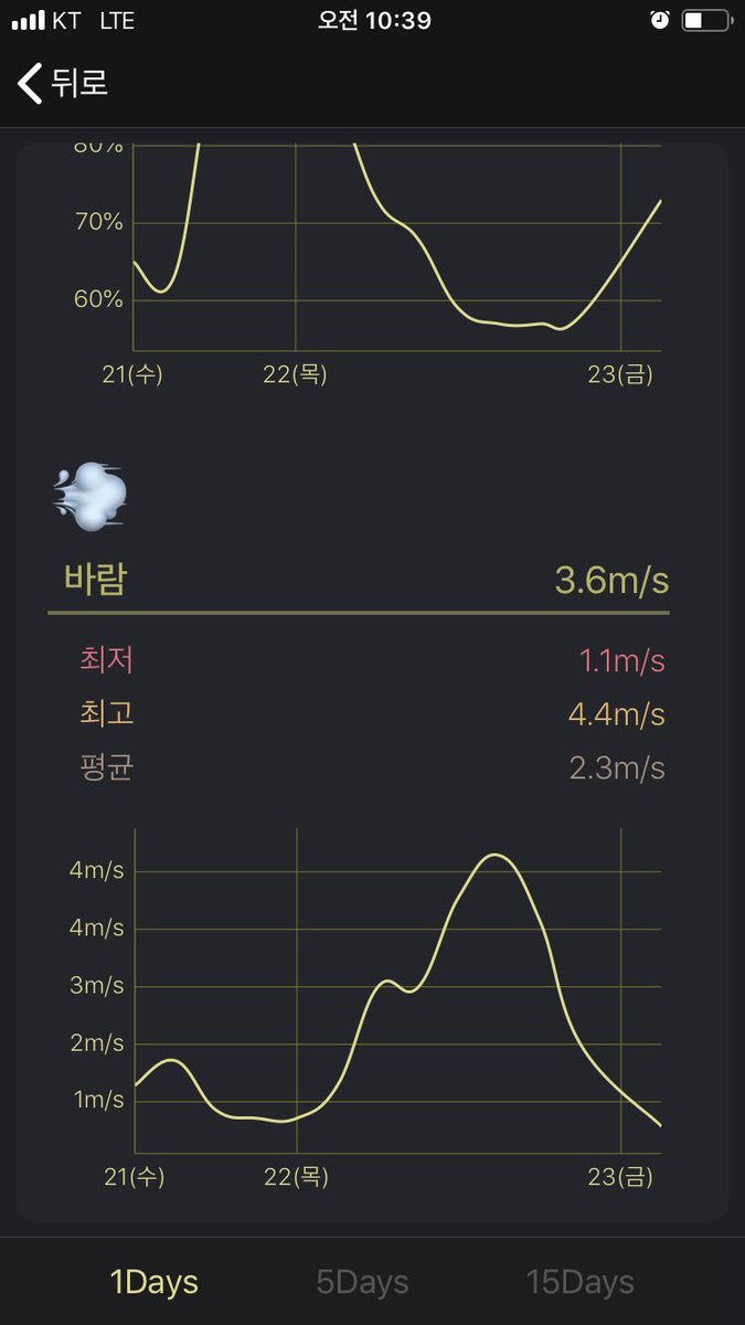 #오늘 #서울날씨는 오후3시부터 약1mm정도 약한비가 오다가 저녁6시부터 약 0.6cm의 눈이 예보됩니다 #기온도 낮고 바람이 적어 퇴근시 조용히 살짝 내리는 #첫눈 을 기대해봅니다