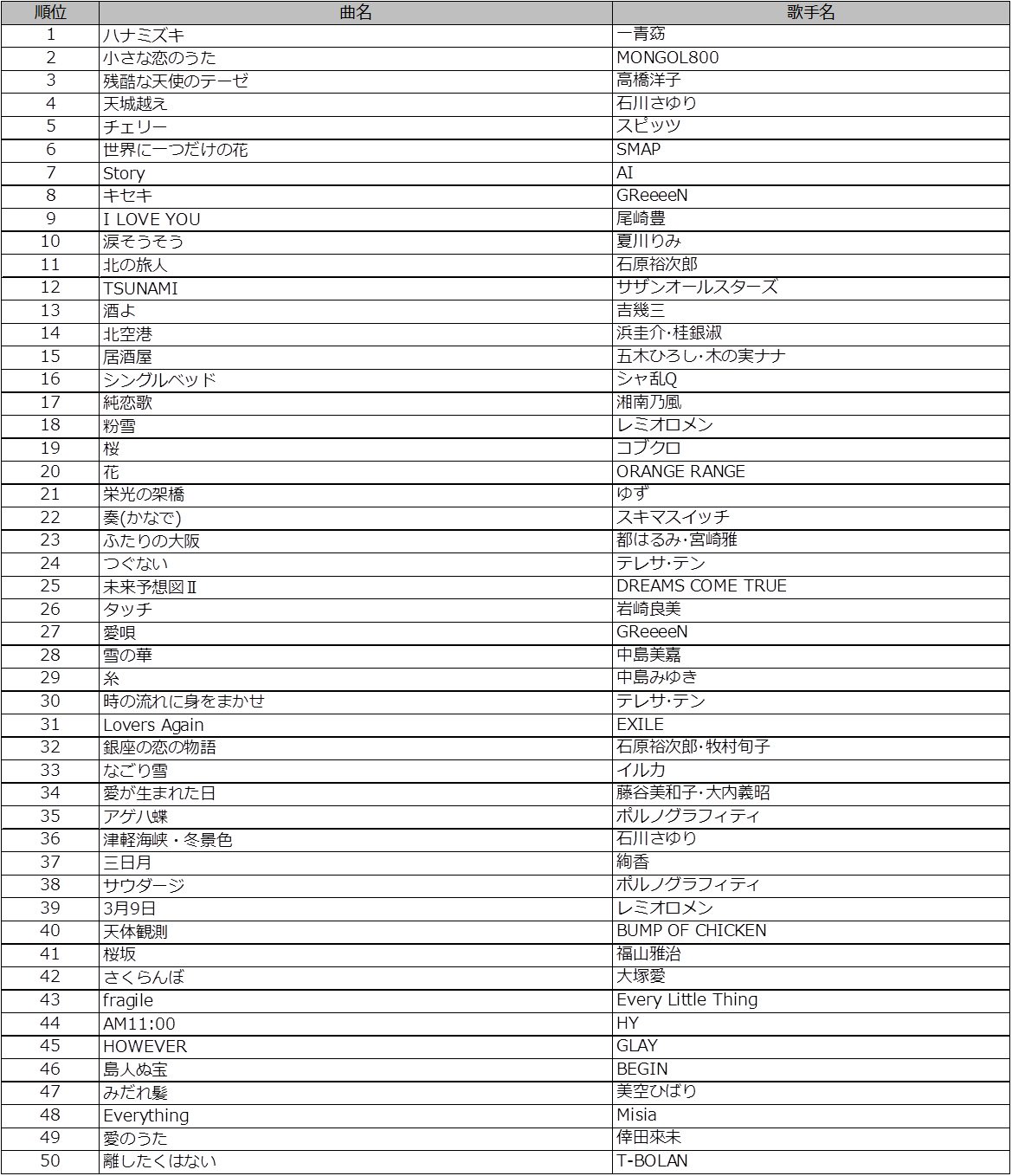 Exile 最新ニュース 記事 平成のカラオケで最も歌われた楽曲は 歌手2位は Exile 第一興商が1994年4月 18年10月データによるカラオケランキングを発表 歌手 2位 Exile 楽曲 31位 Exile Lovers Again