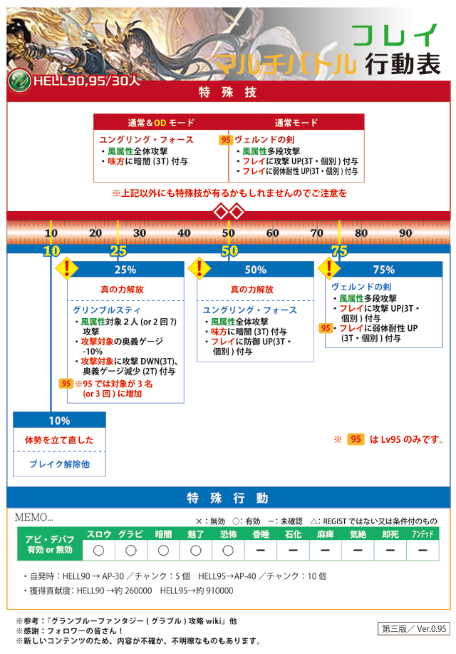 ロシブル気分 グラブル11月の古戦場フレイの行動表です 100hellの第一版とlv90 95hellの第三版になります 100hellは例によって特殊行動のタイミングが一部ずれて 10 で特殊攻撃行動が追加されています グラブル 古戦場 フレイ 行動表 T