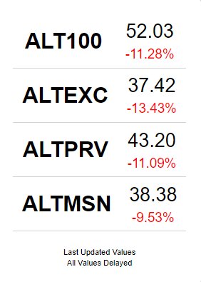 altcoindex's tweet photo. #AltDex Cryptocurrency Indices 11/20/2018:
- AltDex 100 (#ALT100) -- 52.03 (-11.3%)
- AltDex Exchange Index (#ALTEXC) -- 37.42 (-13.4%)
- AltDex Privacy Index (#ALTPRV) -- 42.20 (-11.1%)
- AltDex Masternode Index (#ALTMSN) -- 38.38 (-9.5%)
View More: https://t.co/fEQgQMBz1V https://t.co/vtl5wxXlXH