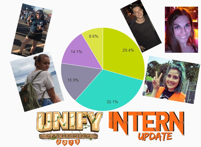 wallofsoundau's tweet photo. For those following our @UNIFYgathering Intern Comp, we won't reveal who is in the lead, but if you haven't voted, now would be the time to do so as the comp closes on Sunday at 6pm AEST #WoSUNIFYIntern Vote: https://t.co/R0VpIRSPAa https://t.co/fPku4pXcr0