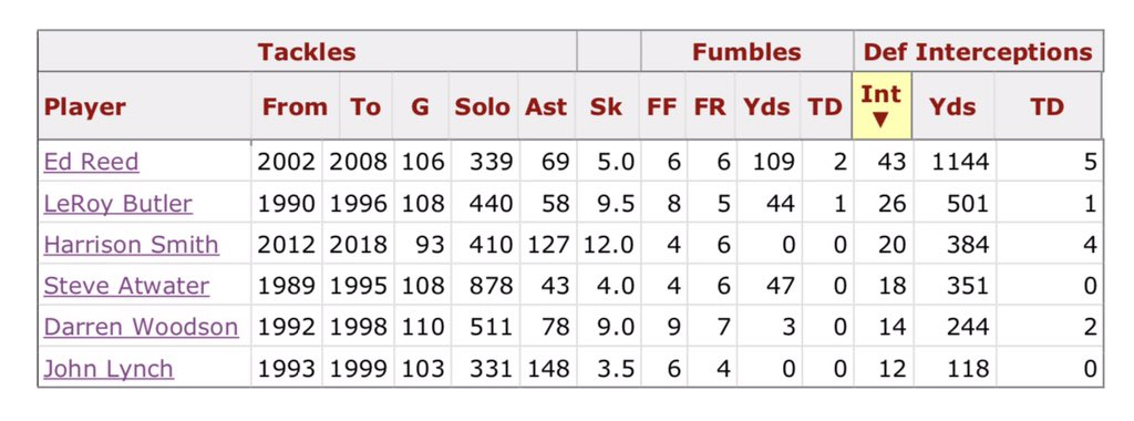 SamNewton31's tweet photo. Here's how @HarriSmith22 stacks up to the five safeties named @ProFootballHOF semifinalists today through the first seven seasons of each of their careers. 

@TwentyER was an absolute baller and I don't think @SteveAtwater27 missed a single tackle. https://t.co/LR9Hh2btd4