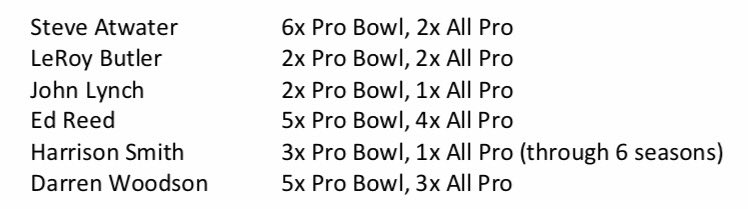 SamNewton31's tweet photo. Here's how @HarriSmith22 stacks up to the five safeties named @ProFootballHOF semifinalists today through the first seven seasons of each of their careers. 

@TwentyER was an absolute baller and I don't think @SteveAtwater27 missed a single tackle. https://t.co/LR9Hh2btd4