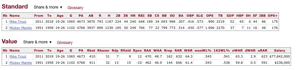 Baseball Reference on X: Curious how Mike Trout's stats compare to Mickey  Mantle's thru age-26? Check the Play Index!    / X