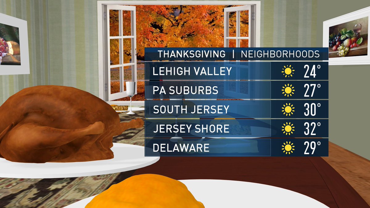 TammieSouza's tweet image. How low will you go on #Thanksgiving #ArcticBlast #RecordCold #Sunny #Philadelphia #SouthJersey #Delaware #PASuburbs #LehighValley #JerseyShore Details in minutes in my 4cast 11PM @NBCPhiladelphia