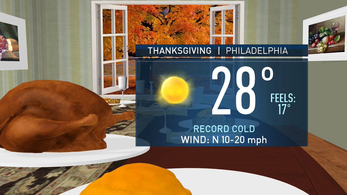 TammieSouza's tweet image. How low will you go on #Thanksgiving #ArcticBlast #RecordCold #Sunny #Philadelphia #SouthJersey #Delaware #PASuburbs #LehighValley #JerseyShore Details in minutes in my 4cast 11PM @NBCPhiladelphia