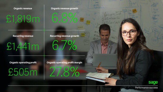 Following our annual results announcement this morning, here are some of the headlines. 

More here: 1sa.ge/lm9n30mHf1u #SageResults $SGE #SageFY18