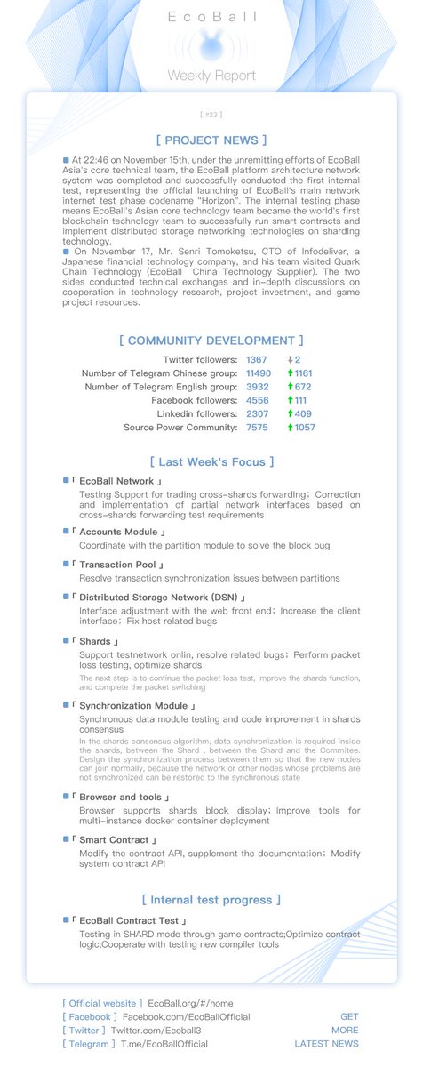 Ecoball3's tweet photo. EcoBall Weekly Report no 23 #blockchain #operating system https://t.co/R135C0cjxr