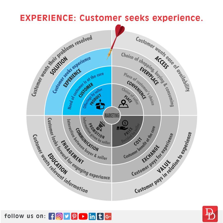 DesignDenMedia's tweet image. In the 21st Century, the customer has become more demanding and is ready to experiment. Now the customer is interested in experience more than need or offerings and has resulted in the change of marketing thinking.
Visit our website for more information:- designden.in
