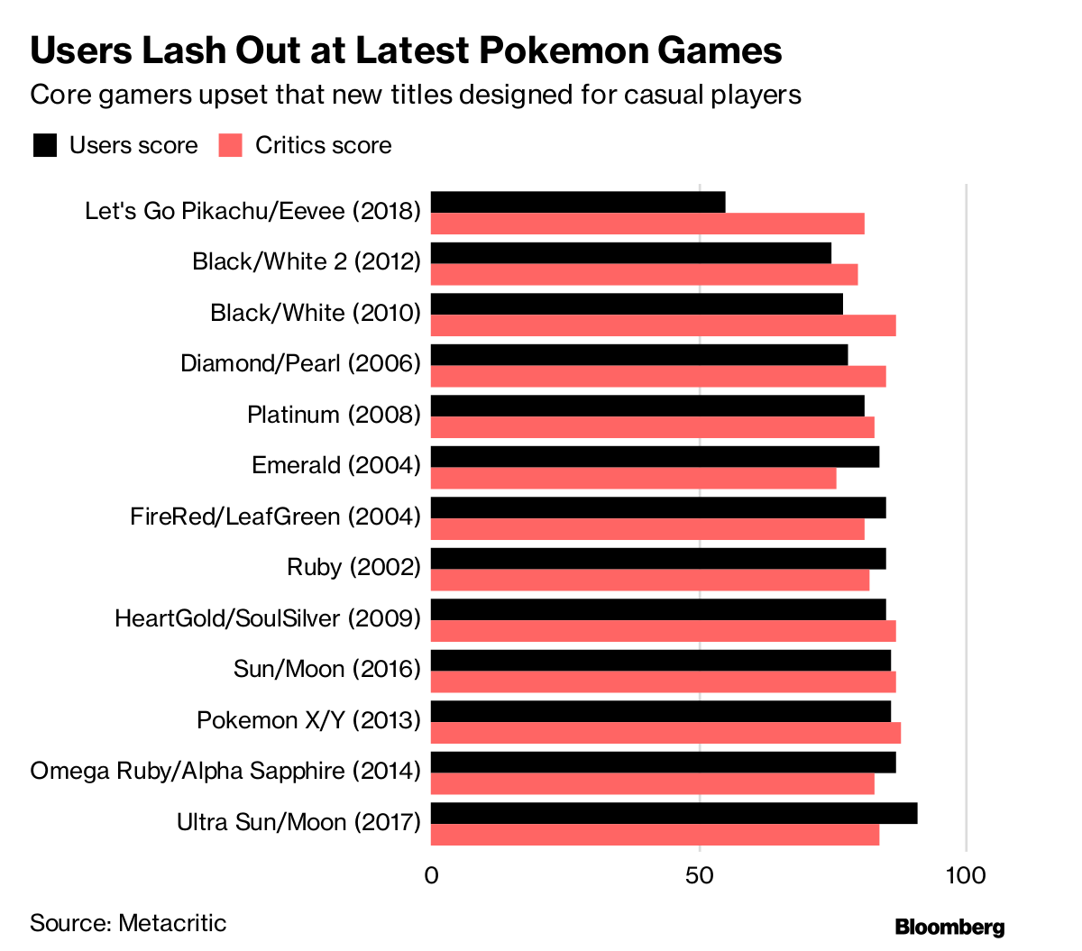 Best Pokémon Games of All Time, According to Metacritic