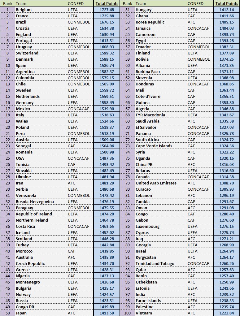 We Global Football Final Here Is What The Top 100 Of The Fifa Rankings Will Look Like For November When The Rankings Are Published Next Thursday 11 29 T Co Ye3fqeisiq Twitter